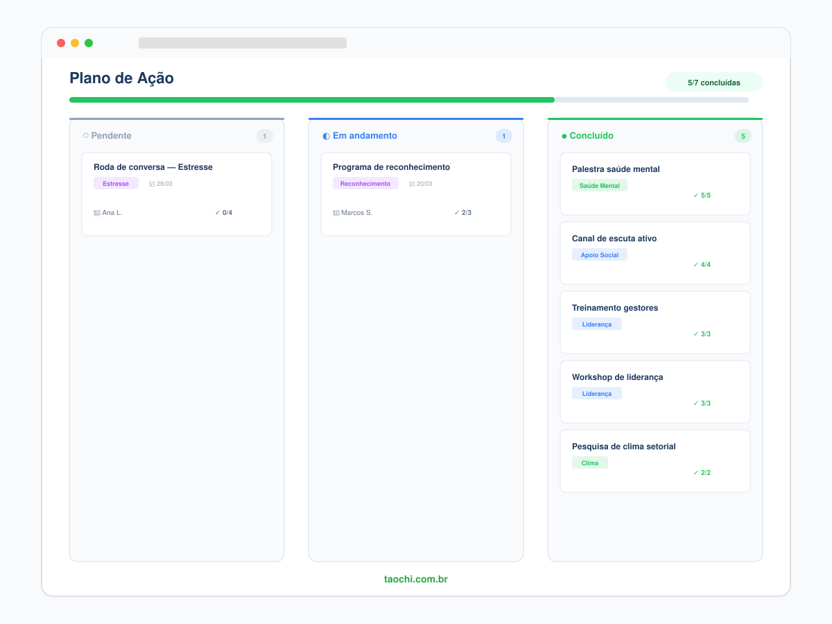 Quadro Kanban do Taochi com itens do plano de ação NR-1 organizados por status, responsável e prazo