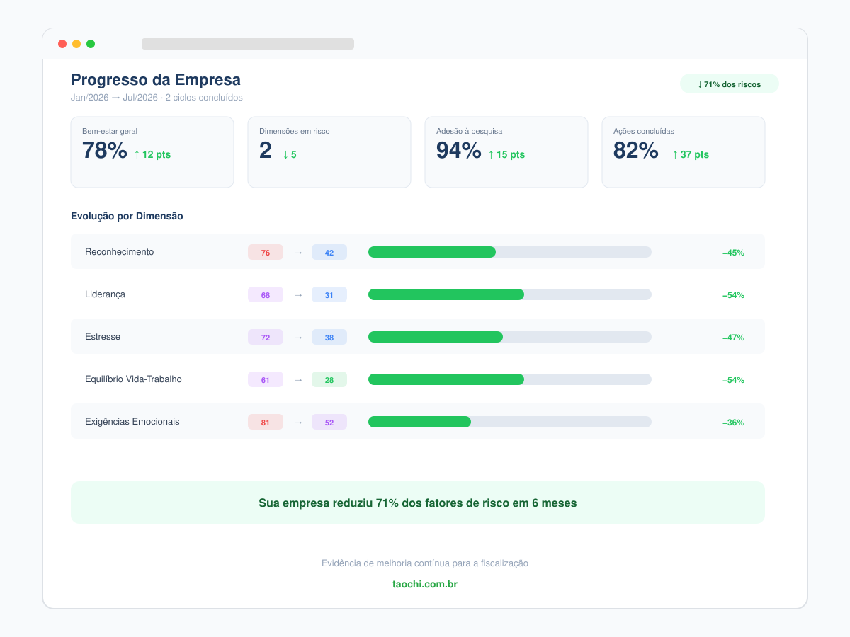 Tela de monitoramento de pesquisa psicossocial no Taochi mostrando taxa de adesão em tempo real e respostas anônimas